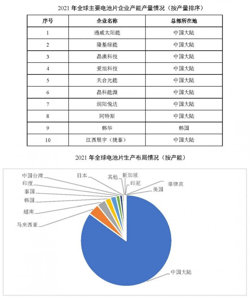 同比增長69.8%！全球晶硅太陽能電池片總產(chǎn)能達到423.5GW