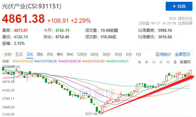 利好頻出光伏板塊強勢上漲，近期漲幅已超50%！