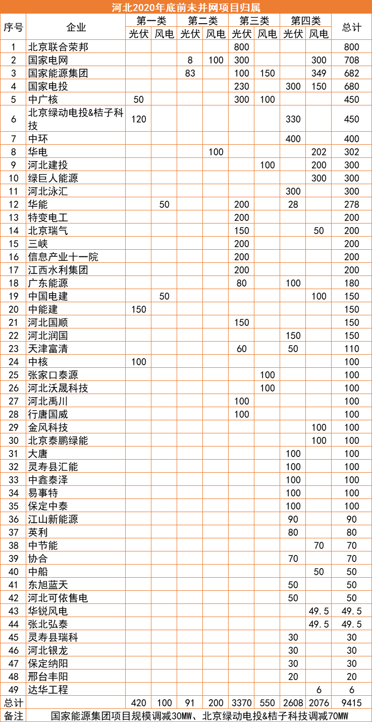 河北：2022年底前光伏并網(wǎng)超17GW，420MW項目被取消