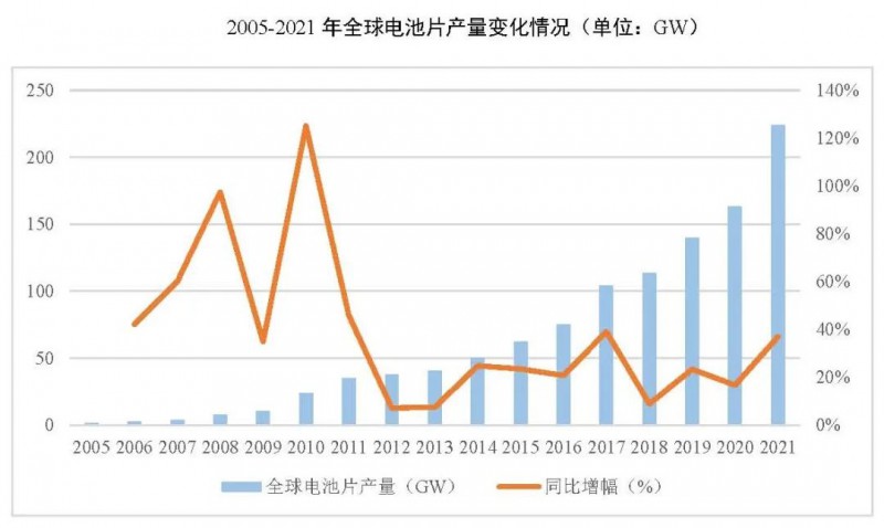 同比增長69.8%！全球晶硅太陽能電池片總產(chǎn)能達到423.5GW
