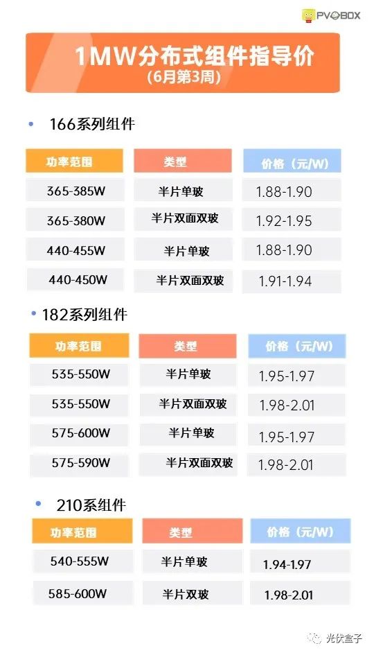 硅料19連漲！市場需求旺盛，短期內(nèi)光伏組件降價渺茫