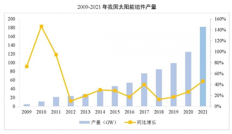 同比增長44.8%??！2021年我國光伏組件出口額246.1億美元