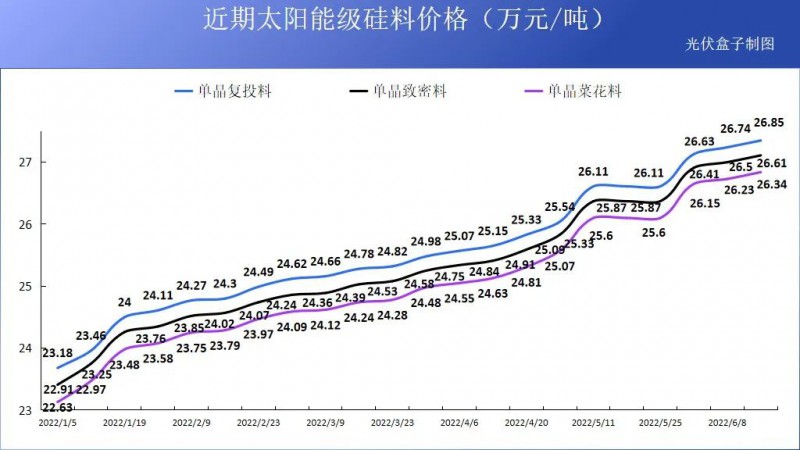硅料19連漲！市場需求旺盛，短期內(nèi)光伏組件降價渺茫