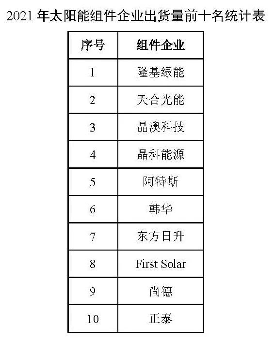 同比增長44.8%??！2021年我國光伏組件出口額246.1億美元