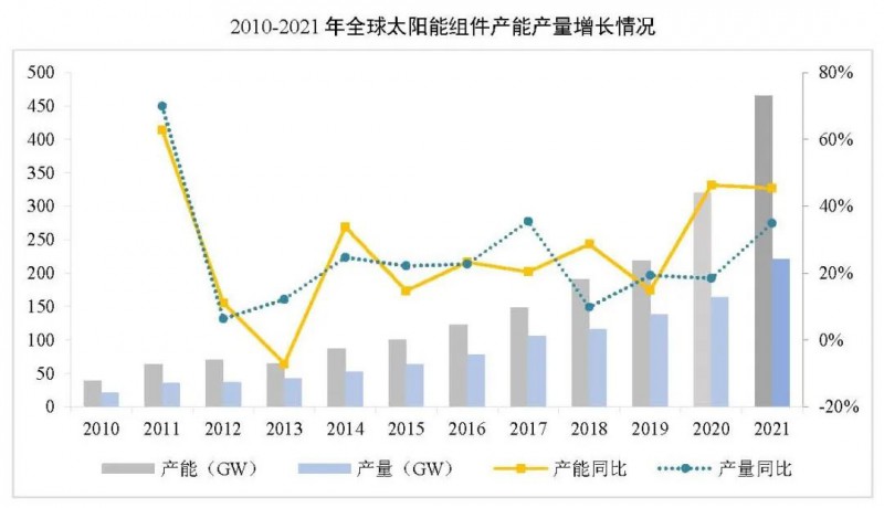 同比增長44.8%??！2021年我國光伏組件出口額246.1億美元