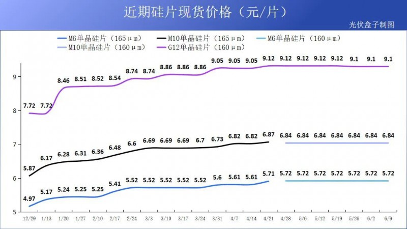 硅料19連漲！市場需求旺盛，短期內(nèi)光伏組件降價渺茫