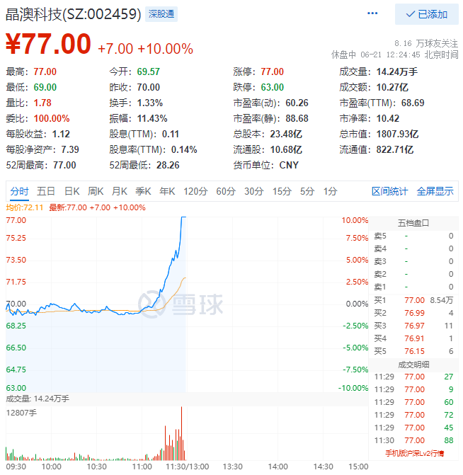 殘暴！光伏板塊尾盤爆拉，晶澳科技30分鐘直拉封板！