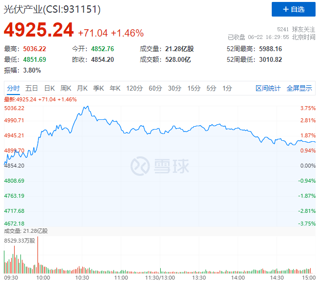 逆變器、HJT概念股全面爆發(fā)，光伏板塊延續(xù)上漲態(tài)勢！