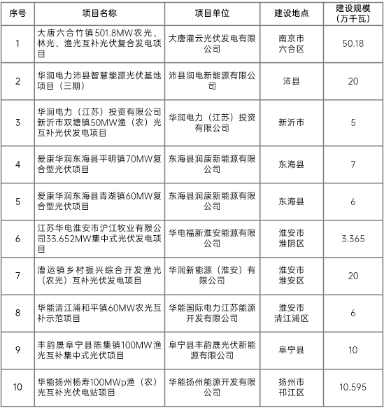 江蘇省2022年第二批市場化項目名單公布：華潤、大唐、華能綜合位列前三