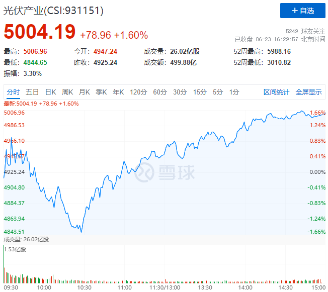 歐洲能源危機(jī)愈發(fā)顯著，光伏板塊延續(xù)上漲態(tài)勢(shì)！