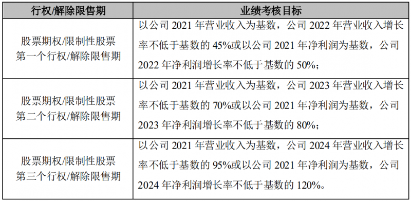 晶澳科技發(fā)布激勵計劃，2022-2024年營收和凈利潤C(jī)AGR或?qū)⒊^25%和30%！