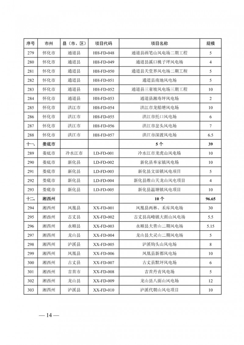 湖南：風(fēng)光項(xiàng)目批復(fù)后半年內(nèi)開工，否則文件作廢