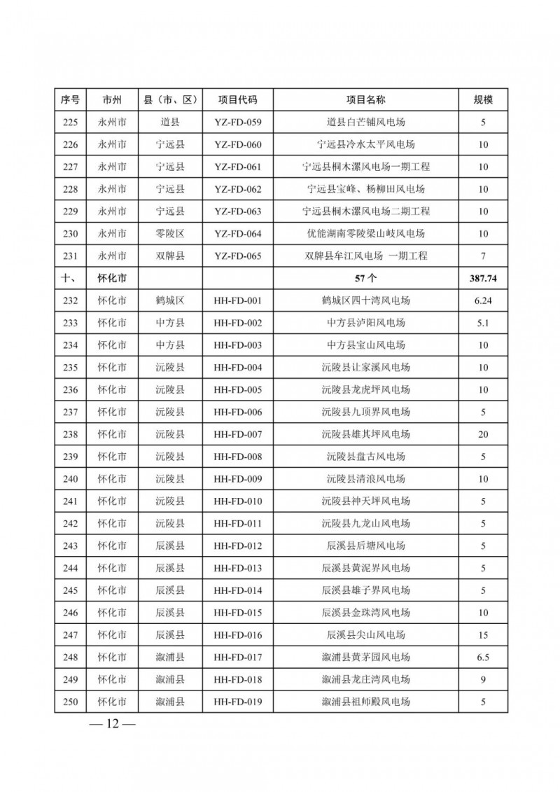 湖南：風(fēng)光項(xiàng)目批復(fù)后半年內(nèi)開工，否則文件作廢