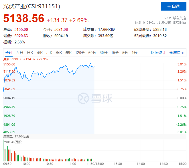 隆基綠能HJT再破世界記錄引爆光伏板塊，HJT概念股全線大漲！