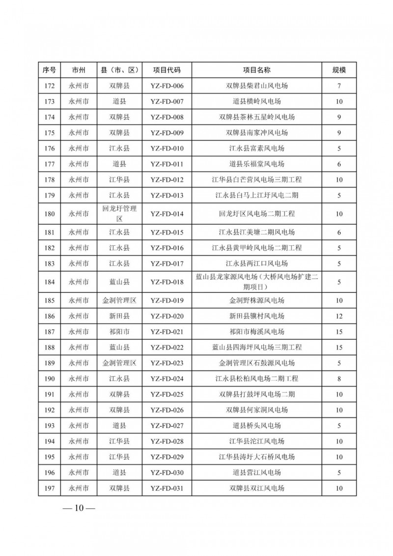 湖南：風(fēng)光項(xiàng)目批復(fù)后半年內(nèi)開工，否則文件作廢