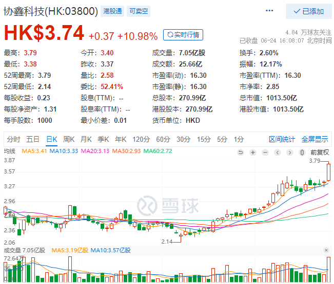 協(xié)鑫科技股價(jià)大漲10.98%，市值重回千億港元大關(guān)！
