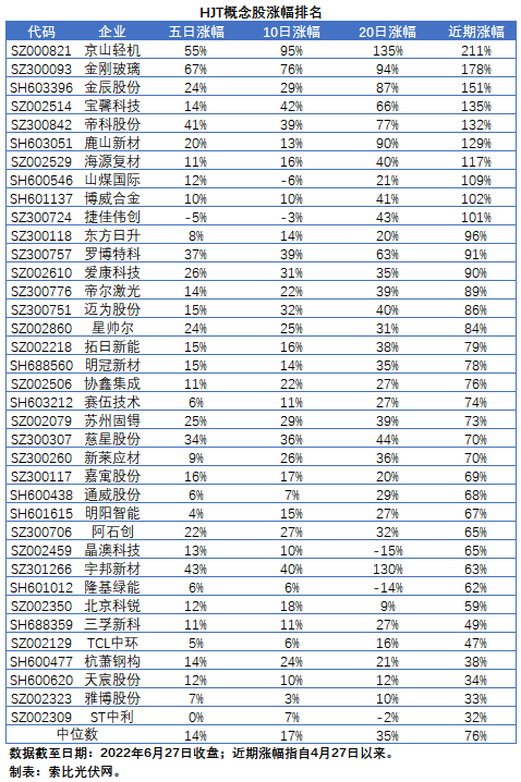HJT概念股持續(xù)熱炒，這四個(gè)問題需要拎拎清楚！