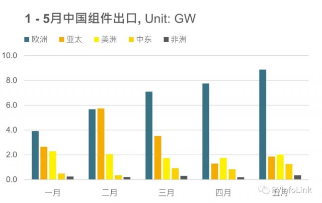 同比增長102%！1 – 5月我國組件出口達63.4GW！