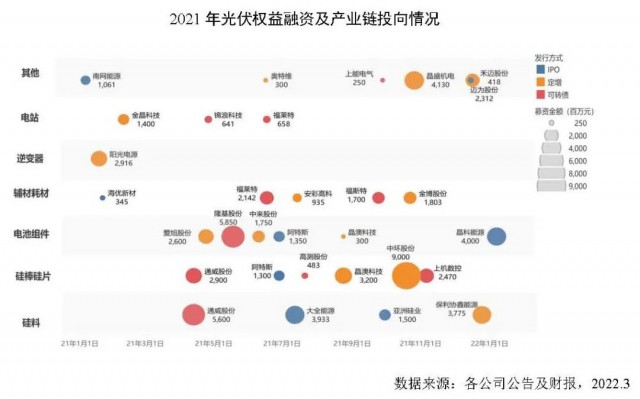 創(chuàng)新高！2021年全球光伏企業(yè)融資總額達(dá)到278億美元