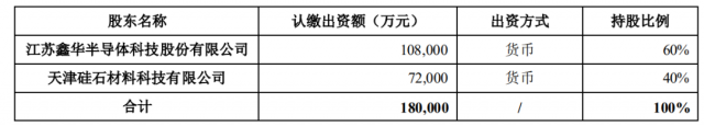注資45億！TCL科技攜手江蘇中能布局10萬噸顆粒硅+1萬噸電子級(jí)多晶硅！