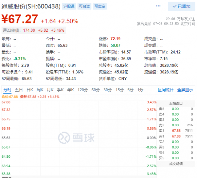 里程碑！通威股份早盤總市值突破三千億大關(guān)！