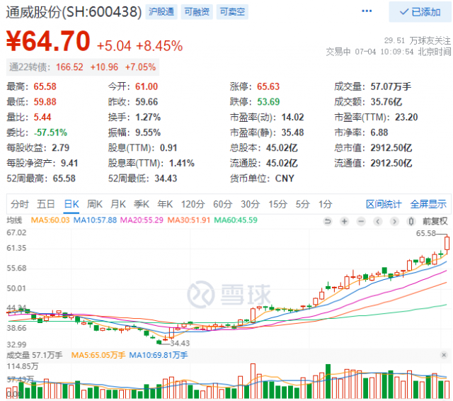 2952億！三大利好助通威股份早盤總市值創(chuàng)歷史新高！
