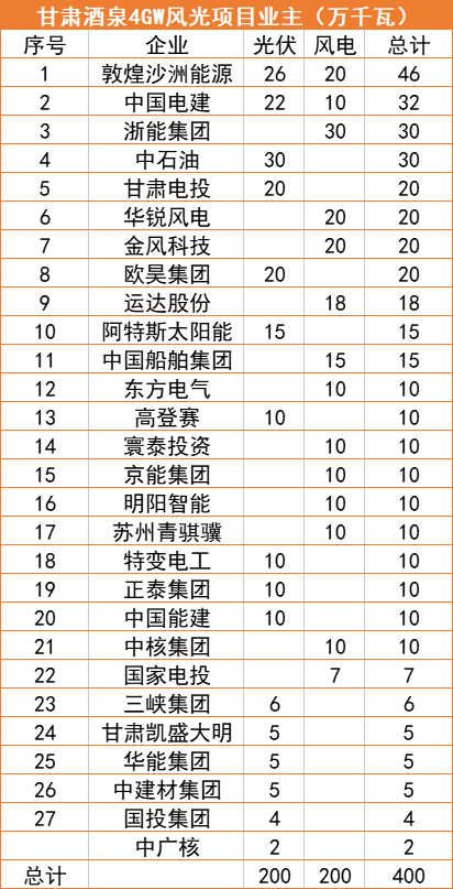 甘肅酒泉4GW風(fēng)光指標(biāo)清單：沙洲能源、中國(guó)電建、浙能領(lǐng)銜