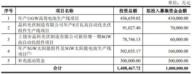 100億！晶科能源擬發(fā)行可轉(zhuǎn)債擴產(chǎn)TOPCon電池及組件產(chǎn)能！