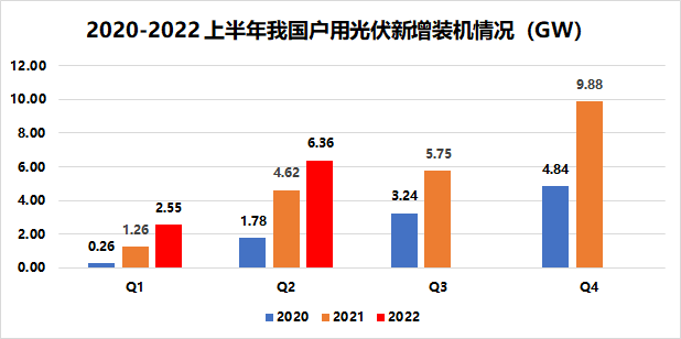 戶用8.91GW！國(guó)家能源局發(fā)布2022年上半年光伏發(fā)電建設(shè)運(yùn)行情況