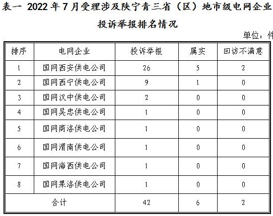 新能源和可再生能源行業(yè)類26件！西北監(jiān)管局2022年7月12398能源監(jiān)管熱線投訴舉報(bào)處理情況通報(bào)