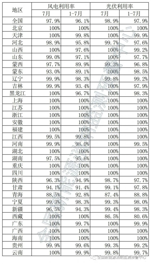 青海、西藏棄光率超10%！國家能源局公布7月全國新能源并網(wǎng)消納情況