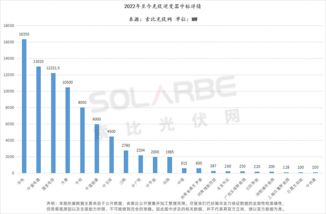 華為陽光上能組成第一梯隊(duì)、株洲變流成最強(qiáng)黑馬，超83GW逆變器中標(biāo)選型、功率、出貨量全析