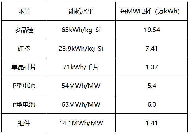 內(nèi)蒙古取消優(yōu)惠電價，光伏產(chǎn)業(yè)鏈會繼續(xù)漲價嗎？