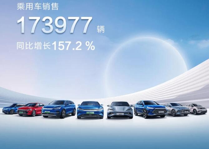 比亞迪新能源月銷量突破17萬輛，持續(xù)飛速發(fā)展的同時不忘社會責(zé)任