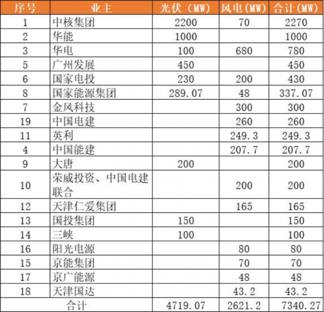 天津9.2GW風(fēng)光項目（含儲備）下發(fā)：中核集團2.3GW、華能1GW領(lǐng)銜