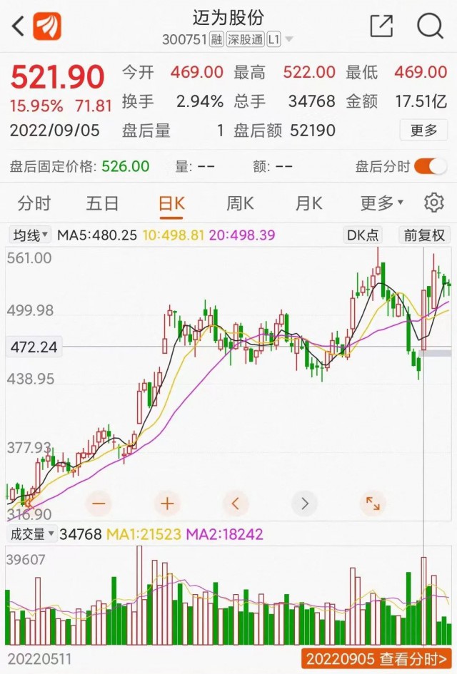 邁為股份大單催大陽：HJT改寫光伏江湖？