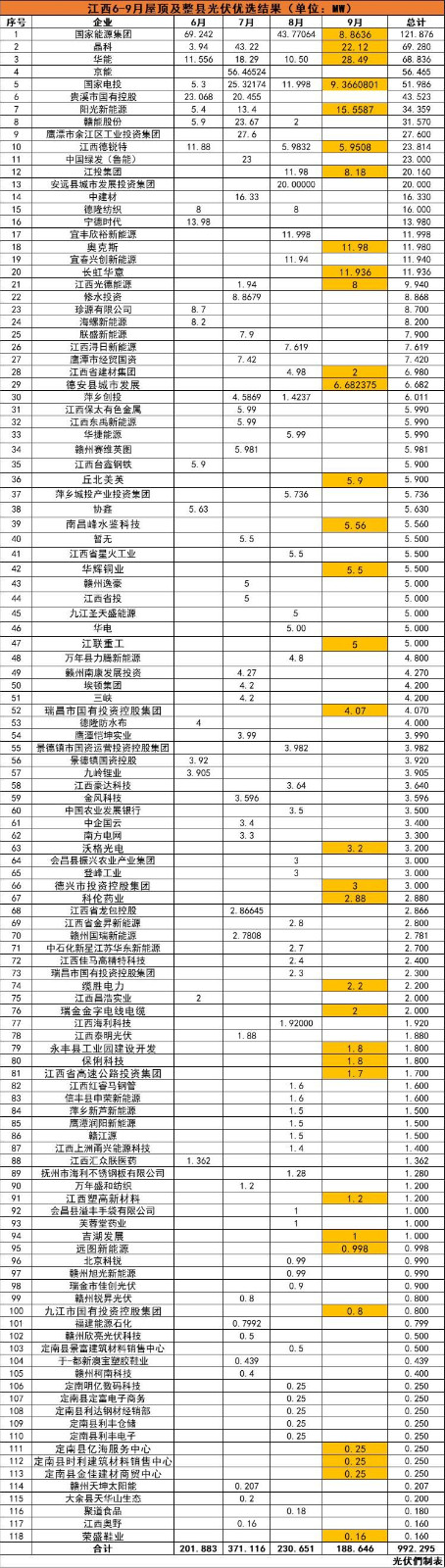 江西992MW分布式光伏優(yōu)選名單：國能投、晶科、華能、京能、國家電投等領(lǐng)銜