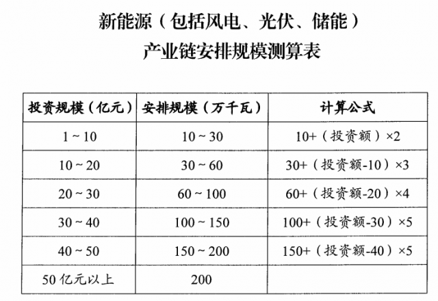 山西：擬安排4GW風(fēng)光指標(biāo)，支持新能源產(chǎn)業(yè)鏈項(xiàng)目投資和煤電靈活性改造