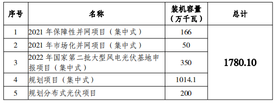 總規(guī)模17.8GW！唐山市公布光伏發(fā)電規(guī)劃項目裝機匯總