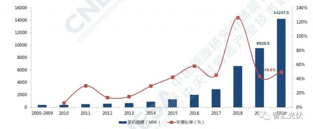 高價(jià)組件、產(chǎn)業(yè)配套、配儲(chǔ)能，光伏行業(yè)新三座大山！