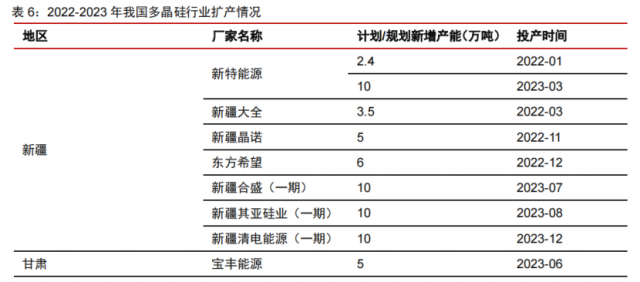 硅料產(chǎn)能密集釋放！光伏級三氯氫硅漲價一觸即發(fā)