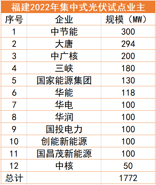 福建1.77GW光伏試點(diǎn)名單：中節(jié)能、大唐、中廣核領(lǐng)銜，全部為涉水項(xiàng)目