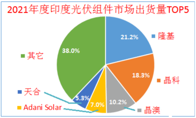 印度終止對中國、泰國、越南進口電池組件的反傾銷調(diào)查!