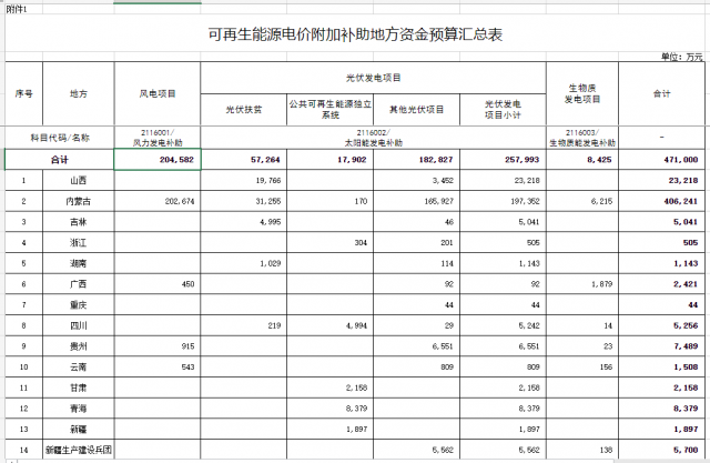 光伏25.8億！財(cái)政部提前下達(dá)2023年可再生能源補(bǔ)貼！