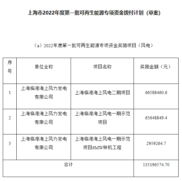 約4.47億元！上海市2022年度第一批可再生能源專項資金撥付計劃（草案）公示