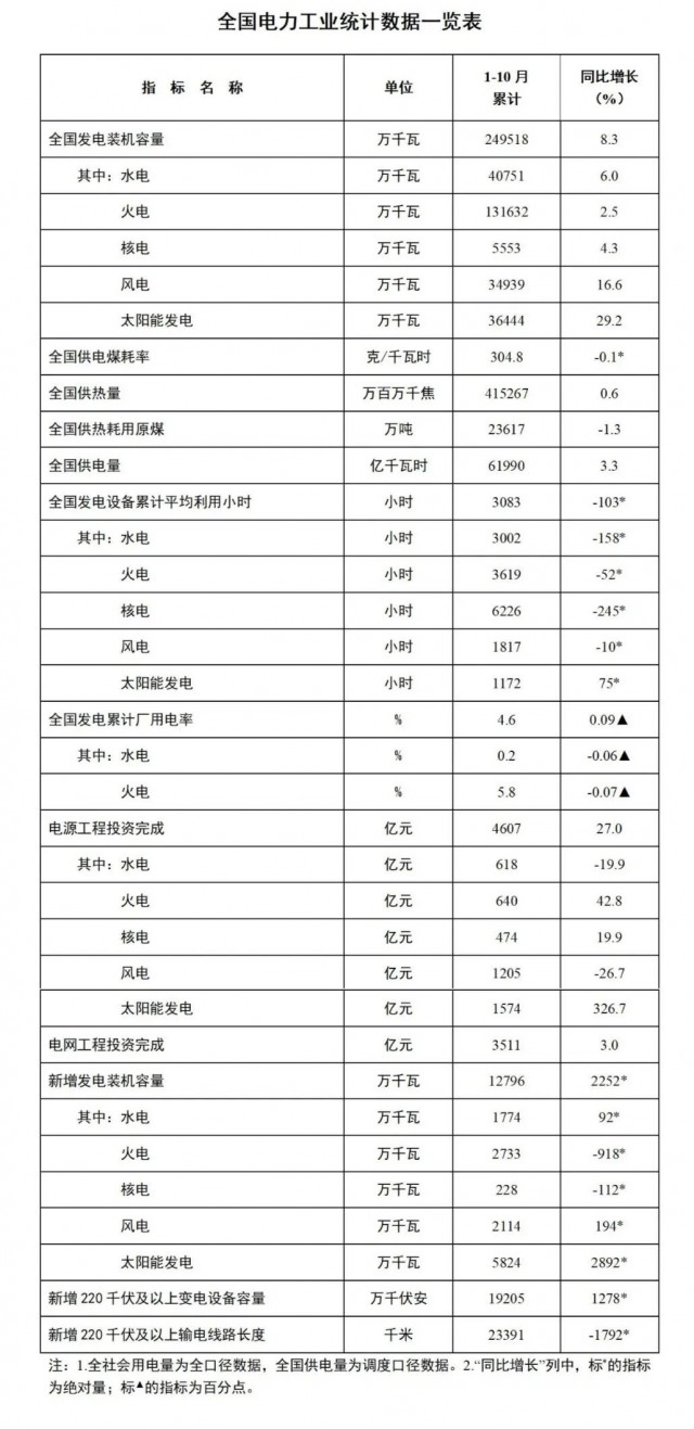 國(guó)家能源局：1-10月全國(guó)太陽(yáng)能發(fā)電裝機(jī)容量約3.6億千瓦，同比增長(zhǎng)29.2%
