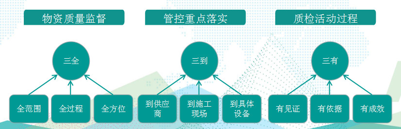 國網(wǎng)成武縣供電公司基于“三全三到三有”工作法，保障物資質(zhì)量精準(zhǔn)管控