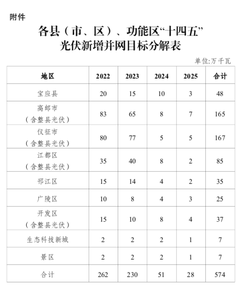 “十四五”目標5.74GW+！江蘇揚州市關于加快推進全市光伏發(fā)電開發(fā)利用的實施意見（試行）