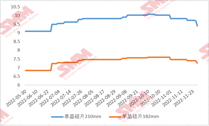 國(guó)內(nèi)硅片價(jià)格“跌跌不休” 后續(xù)行情將如何走？