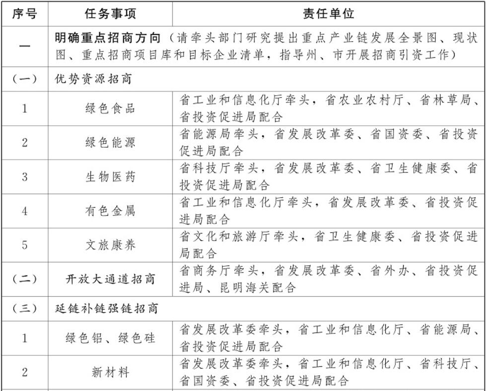 云南加強(qiáng)光伏制造業(yè)、新型儲(chǔ)能等重點(diǎn)產(chǎn)業(yè)招商引資